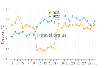 Температура воды в Скуденесхавн в августе