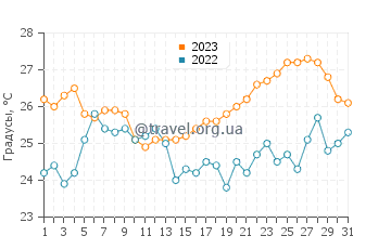 Температура воды в Слано в августе