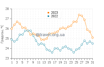 Температура воды в Слатине в августе