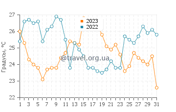 Температура воды в Слотер Бич в августе