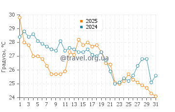 Температура воды в Смит Айленд в августе