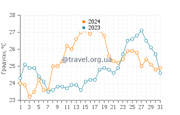 Температура воды в Смоквица Крмпотска в августе