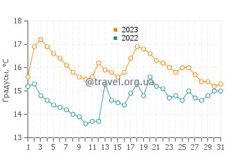Температура воды в Согне-фьорде в августе