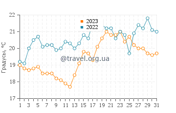 Температура воды в Сопоте в августе