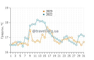 Температура воды в Спейниш-Порт в августе