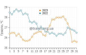 Температура воды в Специи в августе