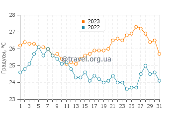 Температура воды в Стари Град в августе
