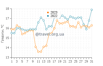 Температура воды в Ставангере в августе
