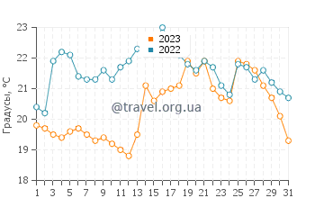 Температура воды в Степника в августе