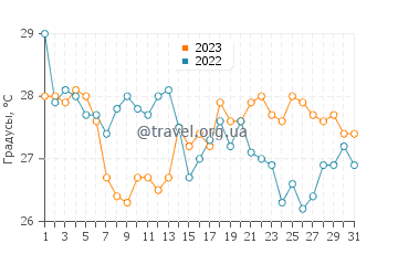 Температура воды в Стоупе в августе
