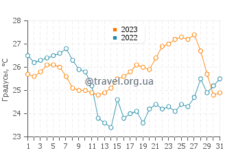 Температура воды в Сучурае в августе