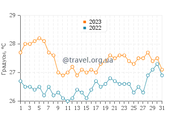 Температура воды в Суде в августе