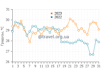Температура воды в Судзука в августе