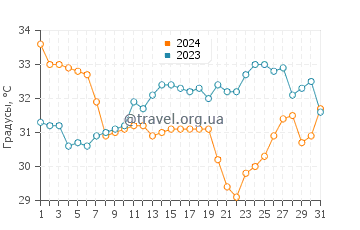 Температура воды в Сухаре в августе