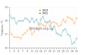 Температура воды в Суонборне в августе