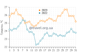 Температура воды в Свети Филип и Яков в августе