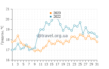 Температура воды в Сёндервиге в августе