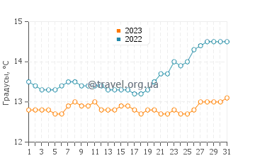 Температура воды в Таканини в августе