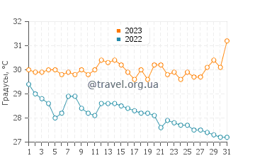 Температура воды в Такаока в августе