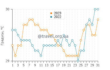 Температура воды в Такуб в августе