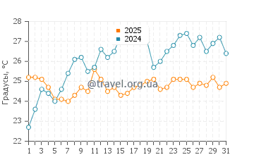Температура воды в Тале в августе