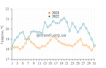 Температура воды в Таллине в августе