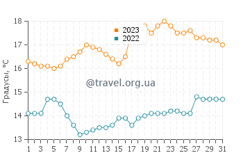 Температура воды в Тальтале в августе