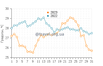 Температура воды в Тамарите в августе