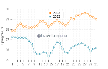 Температура воды в Тангалле в августе