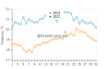 Температура воды в Танкертоне в августе