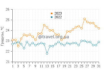 Температура воды в Тарахалильо в августе