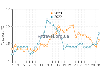 Температура воды в Тарберте в августе