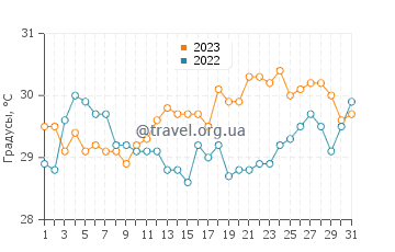 Температура воды в Тартусе в августе
