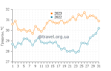 Температура воды в Тавахи в августе