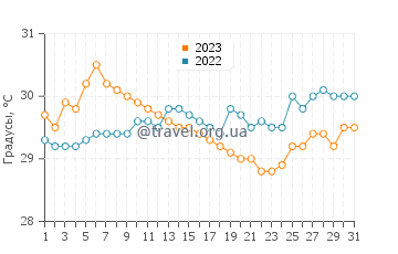Температура воды в Текеран в августе