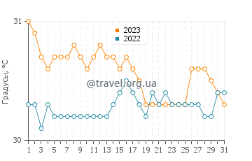 Температура воды в Текоанапе в августе