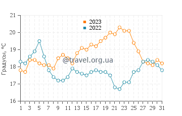 Температура воды в Телгрюк Сюр Мер в августе