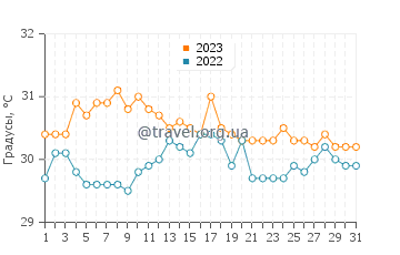 Температура воды в Тертл Айлендсе в августе