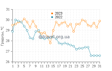 Температура воды в Тиба в августе