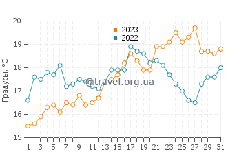 Температура воды в Тиберон в августе
