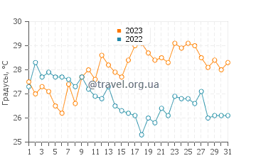 Температура воды в Тигасаки в августе