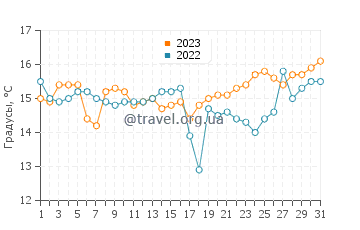 Температура воды в Тигре в августе