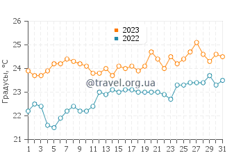 Температура воды в Тимихираке в августе