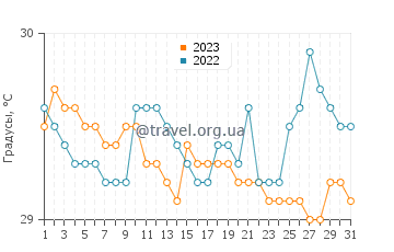 Температура воды в Тобело в августе