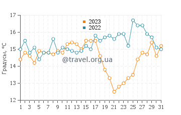 Температура воды в Тофино в августе