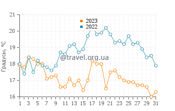 Температура воды в Тофте в августе