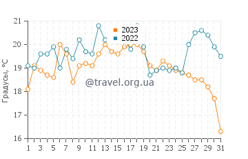 Температура воды в Тойле в августе
