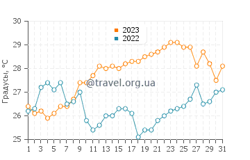 Температура воды в Токио в августе