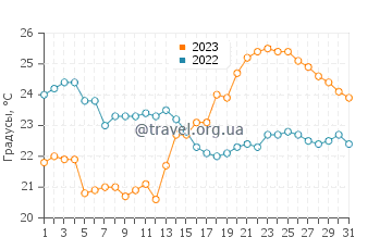 Температура воды в Тонон-ле-Бен в августе
