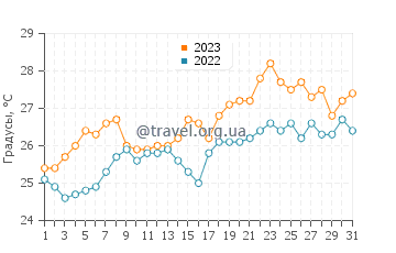 Температура воды в Торбе в августе